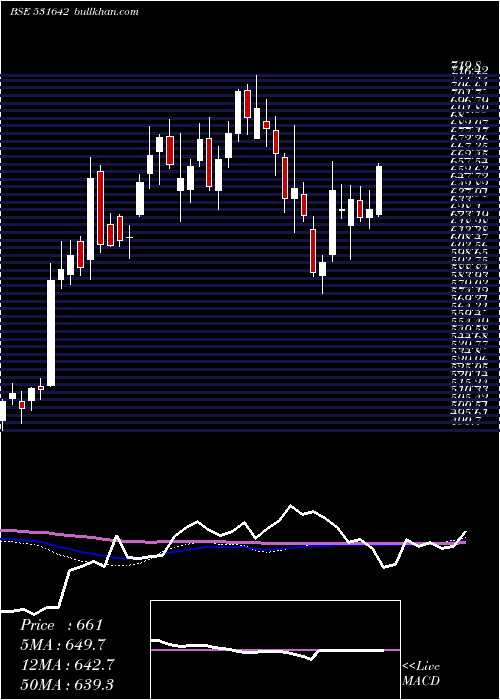  weekly chart Maricoltd