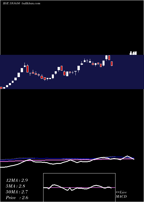  monthly chart VaxHsg