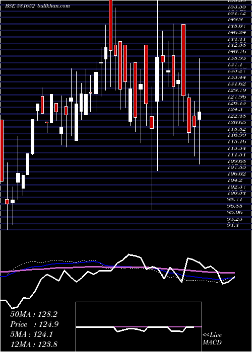  weekly chart ThirdwaveFi