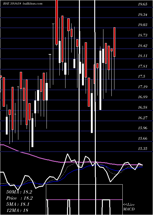  Daily chart TrijalInd