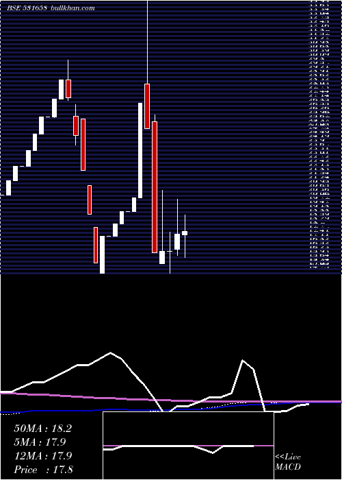  monthly chart TrijalInd