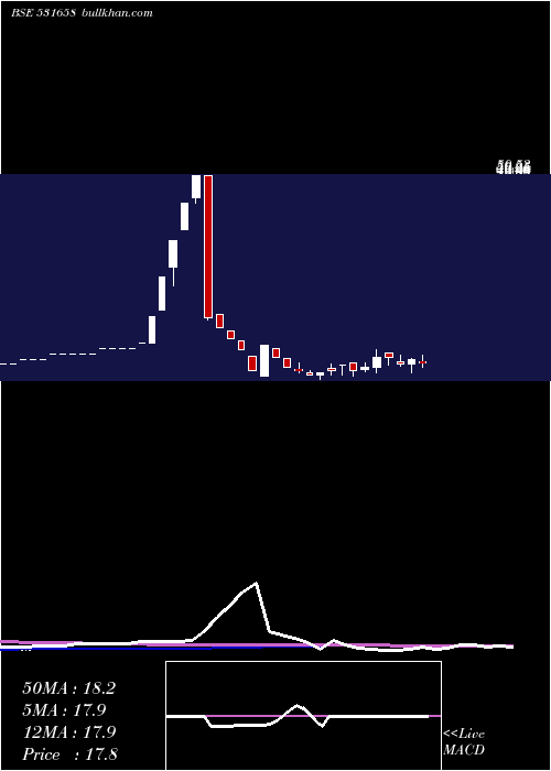 weekly chart TrijalInd