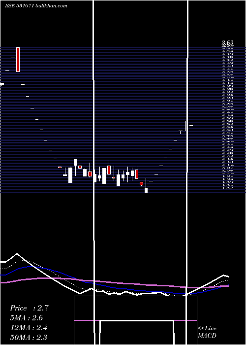  Daily chart BisilPlast