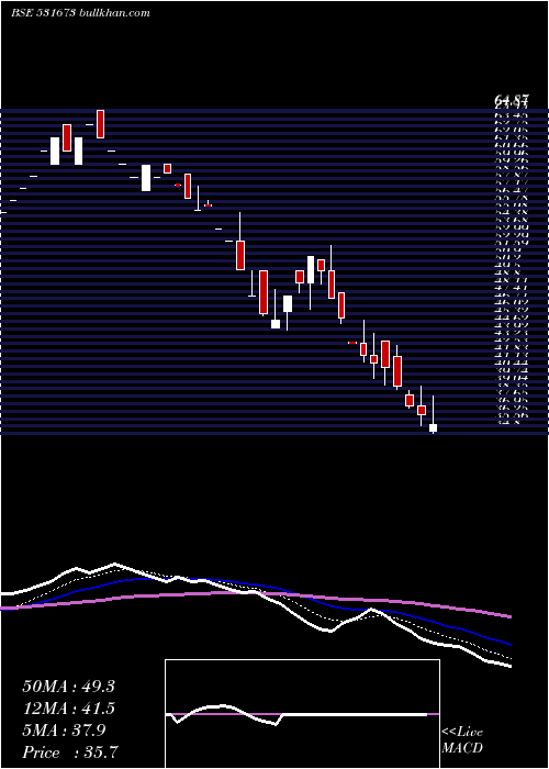 Daily chart AnkaIndia