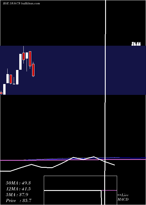  monthly chart AnkaIndia