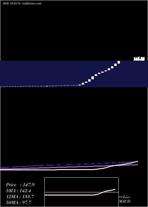  weekly chart Vaghani