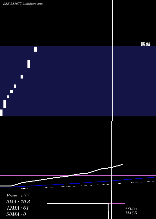  weekly chart Arisint