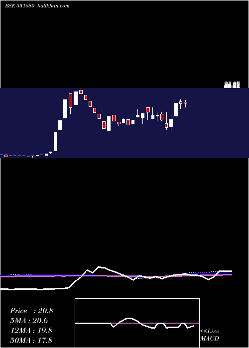  weekly chart MayurLeathr