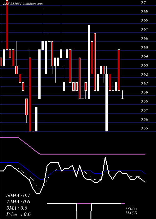  Daily chart AmardeepInd