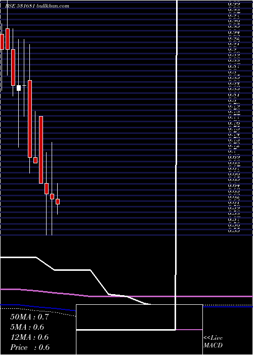  monthly chart AmardeepInd