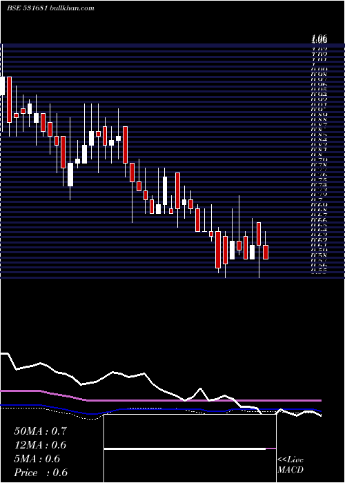  weekly chart AmardeepInd