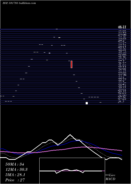  Daily chart PrismFinanc