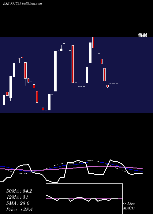  monthly chart PrismFinanc