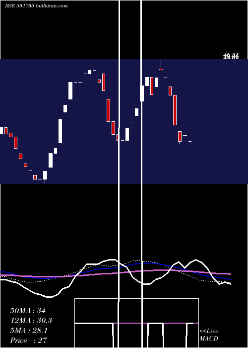  weekly chart PrismFinanc