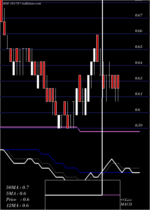  Daily chart Greencrest