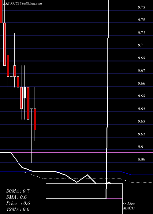  monthly chart Greencrest