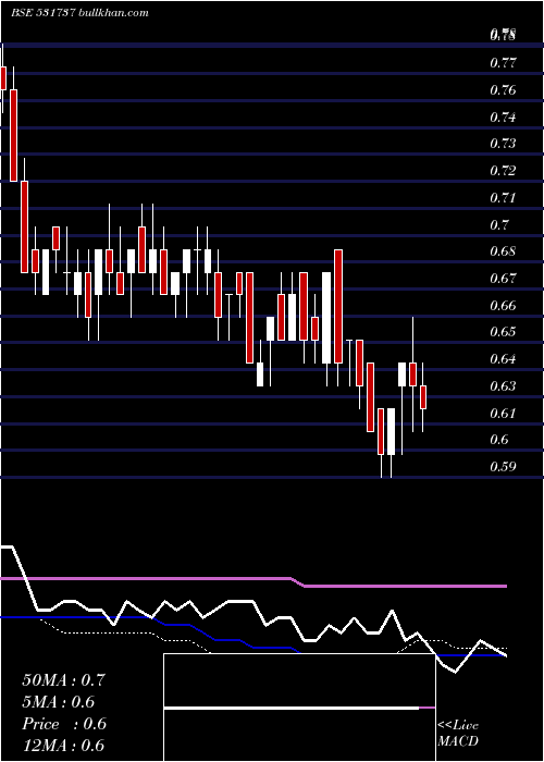  weekly chart Greencrest