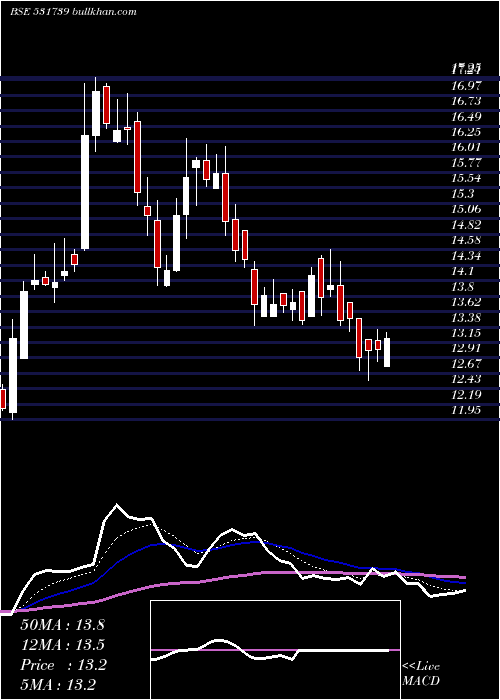  Daily chart GennexLab