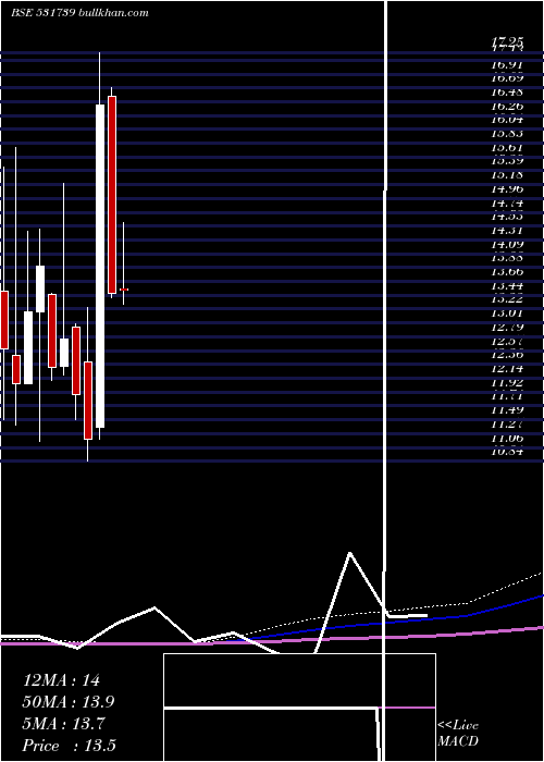  monthly chart GennexLab
