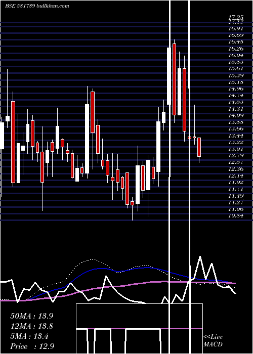  weekly chart GennexLab