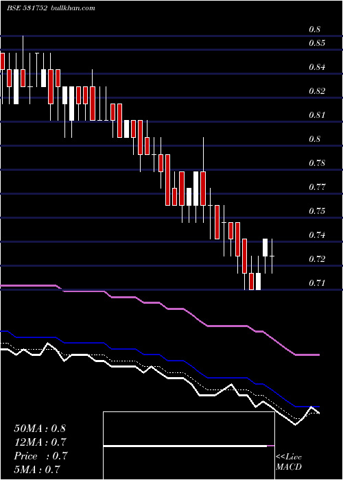  Daily chart SunTechno