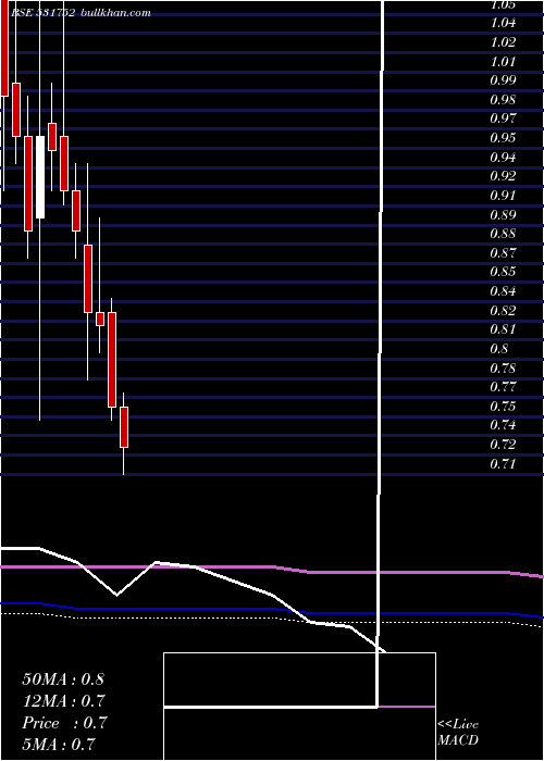  monthly chart SunTechno