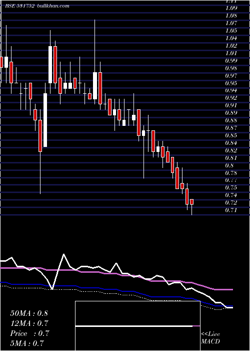  weekly chart SunTechno