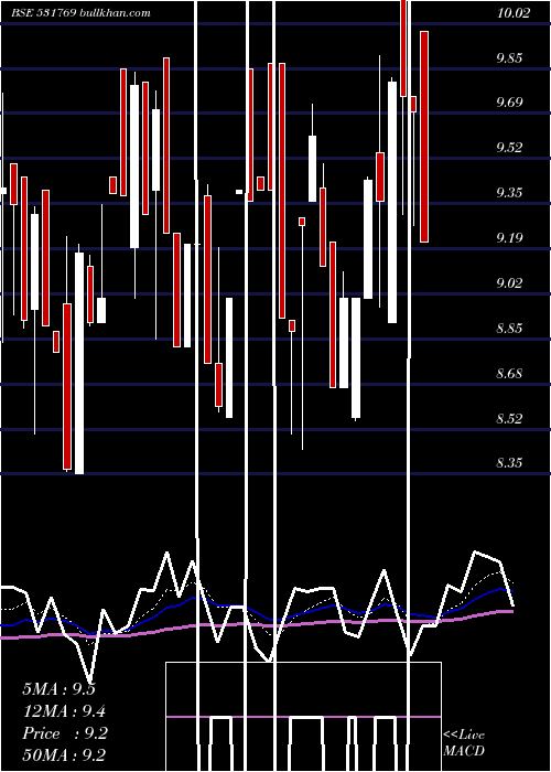  Daily chart PflInfotech