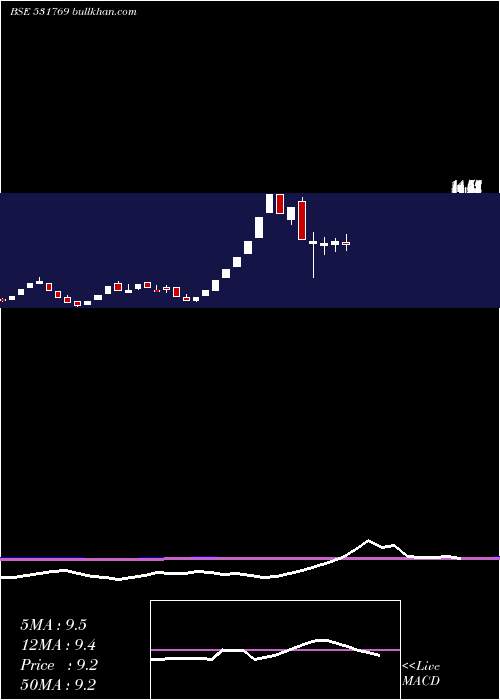  monthly chart PflInfotech