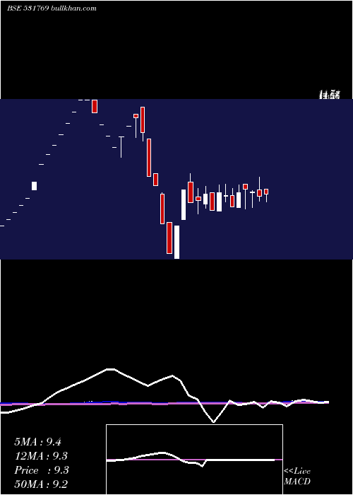  weekly chart PflInfotech