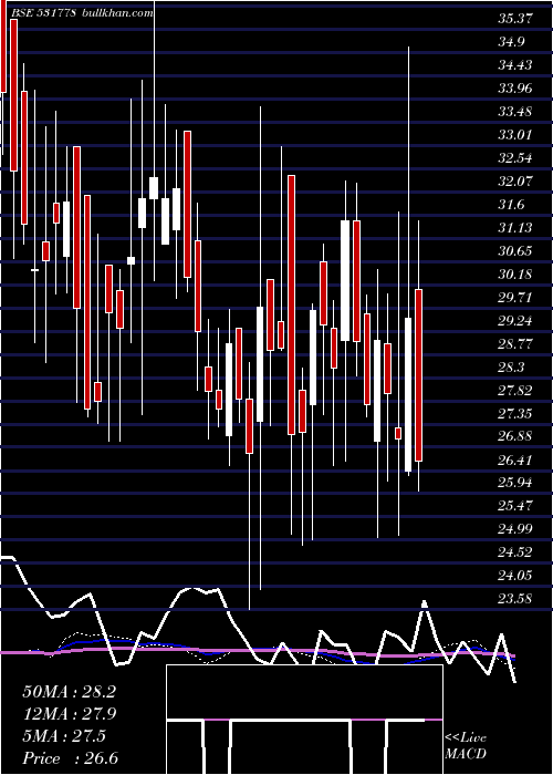  weekly chart Kachchhmin