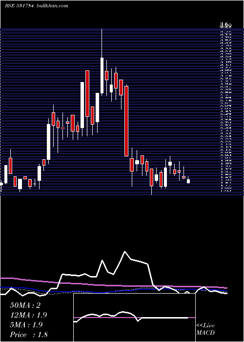  weekly chart Kclinfra