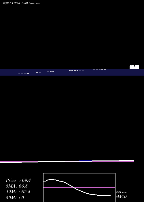  Daily chart SeshachalTechnologies