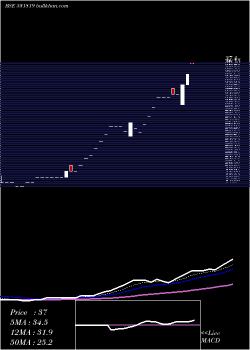  Daily chart NuwayOrgani