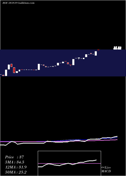  monthly chart NuwayOrgani
