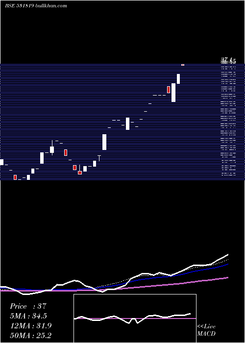  weekly chart NuwayOrgani