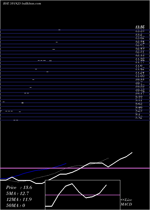  Daily chart RccCements