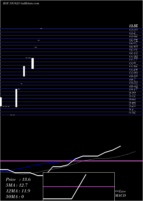  monthly chart RccCements