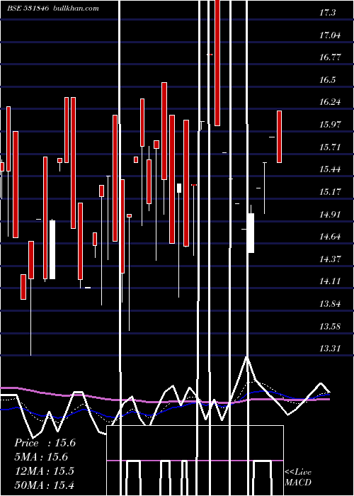  Daily chart Trinitylea