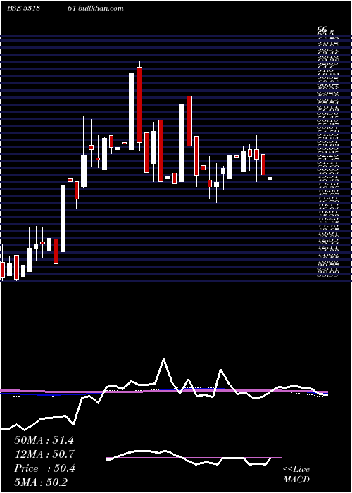  weekly chart JoindreCapi
