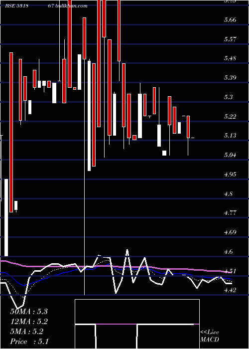  Daily chart UnitechInte