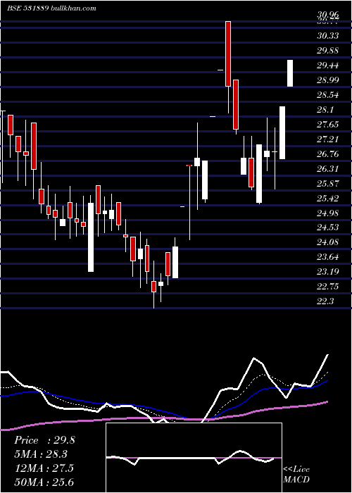  Daily chart IntegTech