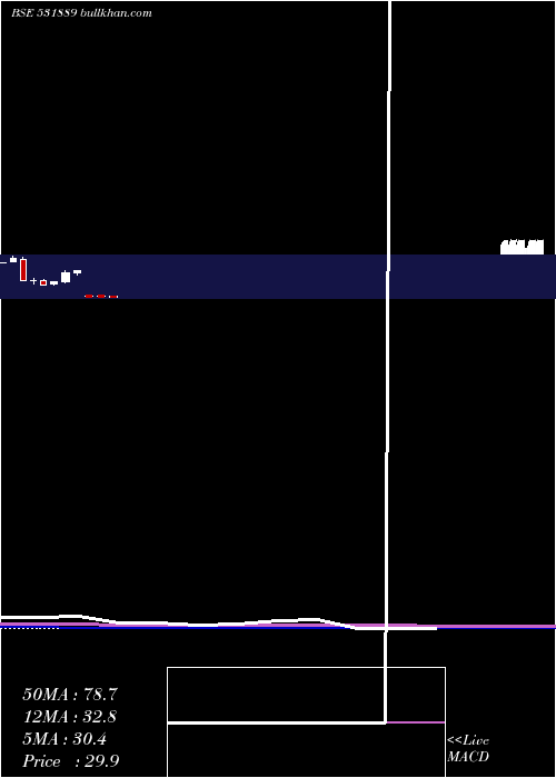  monthly chart IntegTech