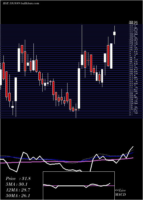  weekly chart IntegTech