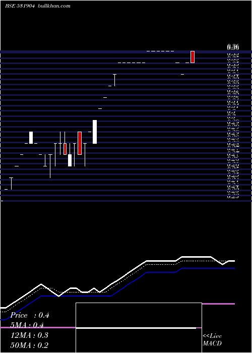  Daily chart GlobusCorp