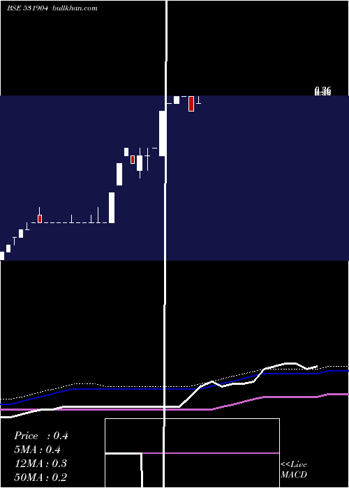  monthly chart GlobusCorp