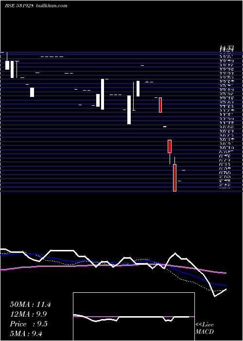  weekly chart GoldenCarpe