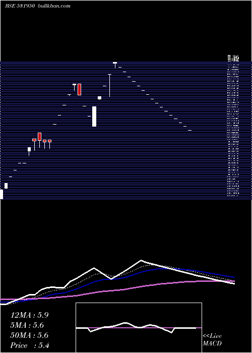  Daily chart VertexSec