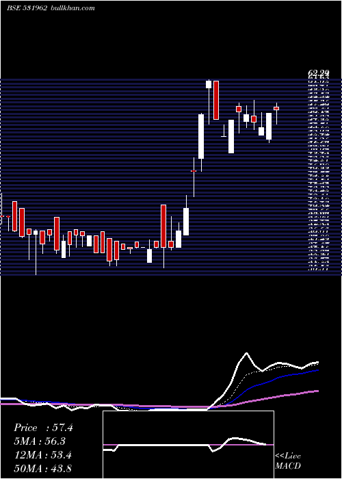 Daily chart Shremetal