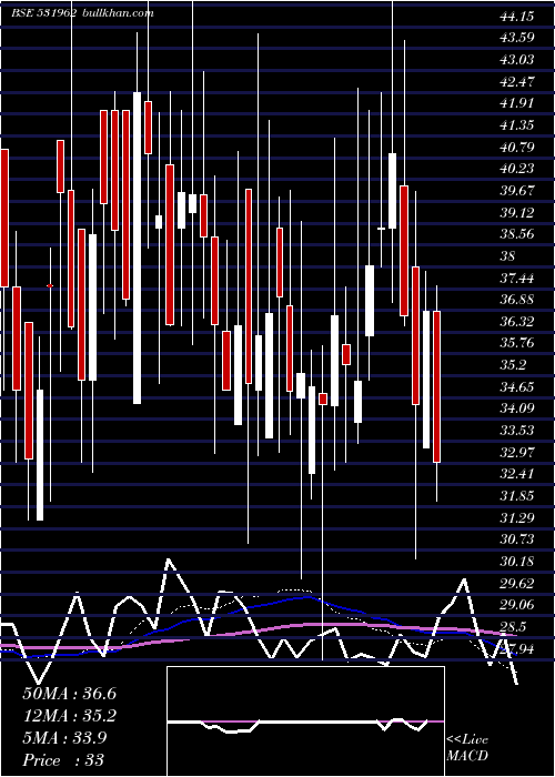  weekly chart Shremetal